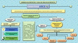 2
GERENCIA DE PROYECTOS Y CICLO DE VIDA DE UN PROYECTO
3
¿Qué elementos son necesarios para que pueda garantizarse un ciclo de vida de un proyecto completamente?
Según fases
iniciales
Según la unidad de
control del proyecto
Tomar decisiones tendientes a salvaguardar los recursos
del proyecto
Garantizar planificación,
ejecución y seguimiento
Planeación de la gestión
del alcance
Planeación de la gestión
del tiempo
Planeación de la gestión
de costos
Aspectos integrales del éxito de
un Proyecto
Según su
definición
“¨… disciplina de
organizar y administrar
los recursos, de forma
tal que un proyecto dado
sea terminado
completamente dentro
de las restricciones de
alcance, tiempo y coste
planteados a su inicio ”
(Cano, 2003), citado por
LEM Gerencia de
Proyectos en Tecnología
Educativa CVUDES
Establecimiento la
Gerencia de
proyecto
Tiempo
Recursos
humanos
Dinero Materiales
Energía
Comunicación
 