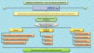 3
GERENCIA DE PROYECTOS Y CICLO DE VIDA DE UN PROYECTO
4
Aspectos integrales del éxito de
un Proyecto
¿Qué elementos son necesarios para que pueda garantizarse un ciclo de vida de un proyecto completamente?
Según características de la
Gerencia de Proyecto
Duración Entrega de
resultados
Gradualidad
Determinada por el cumplimiento de los objetivos
Finaliza al cumplir la necesidad primaria
Finalización en caso de cancelación
Productos
Servicios
Resultados
Incrementos graduales
Control de actividades
Detección de errores
Correcciones o arreglos
Soportado sobre una estructura organizacional sólida
 
