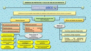 5
GERENCIA DE PROYECTOS Y CICLO DE VIDA DE UN PROYECTO
6
Responsables del ciclo de vida
de un Proyecto
¿Quiénes son los principales responsables de establecer adecuadamente el ciclo de vida de un proyecto?
Director General
Se comunica asertivamente
Planifica labores
Selecciona personal
Ejecuta y controla
operaciones de
funcionamiento
Oficina de Gestión de proyecto
Según el tipo de
control o
funcionamiento
Control financiero
Control contable
Control compra y
venta
Control
contratación
Control planificación
estratégica
Control planificación
táctica
Control planificación
operativa
Control de la tecnología
de la información
Crea la organización general
Según sus
funciones
Coordinar aspectos dirigenciales
Coordinar y dirigir proyectos
Priorizar las actividades
vinculadas con los objetivos de
negocio de la organización
 