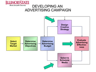 DEVELOPING AN
ADVERTISING CAMPAIGN

Design
Creative
Strategy

Select
Target
Market

Determine
Advertising
Objectives

Evaluate
Advertising
Effectiveness

Determine
Advertising
Budget

Select &
Schedule
Media

 