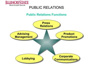 PUBLIC RELATIONS
Public Relations Functions
Press
Press
Relations
Relations
Advising
Advising
Management
Management

Lobbying
Lobbying

Product
Product
Promotions
Promotions

Corporate
Corporate
Communications
Communications

 