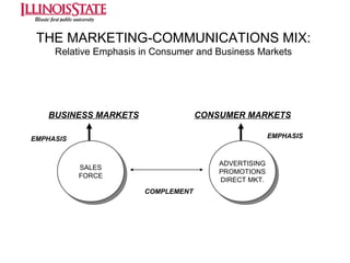 THE MARKETING-COMMUNICATIONS MIX:
Relative Emphasis in Consumer and Business Markets

BUSINESS MARKETS

CONSUMER MARKETS
EMPHASIS

EMPHASIS

ADVERTISING
ADVERTISING
PROMOTIONS
PROMOTIONS
DIRECT MKT.
DIRECT MKT.

SALES
SALES
FORCE
FORCE
COMPLEMENT

 