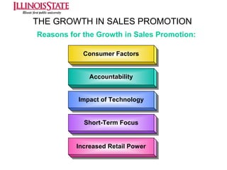 THE GROWTH IN SALES PROMOTION
Reasons for the Growth in Sales Promotion:
Consumer Factors
Consumer Factors
Accountability
Accountability
Impact of Technology
Impact of Technology
Short-Term Focus
Short-Term Focus
Increased Retail Power
Increased Retail Power

 