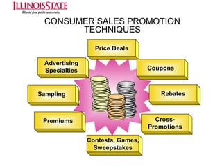CONSUMER SALES PROMOTION
TECHNIQUES
Price Deals
Advertising
Specialties

Coupons

Rebates

Sampling

CrossPromotions

Premiums
Contests, Games,
Sweepstakes

 