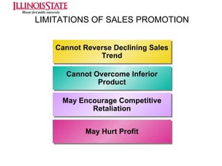 LIMITATIONS OF SALES PROMOTION
Cannot Reverse Declining Sales
Cannot Reverse Declining Sales
Trend
Trend
Cannot Overcome Inferior
Cannot Overcome Inferior
Product
Product
May Encourage Competitive
May Encourage Competitive
Retaliation
Retaliation
May Hurt Profit
May Hurt Profit

 