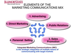 ELEMENTS OF THE
MARKETING COMMUNICATIONS MIX
1. Advertising
1. Advertising
5. Direct Marketing
5. Direct Marketing

4. Personal Selling
4. Personal Selling

2. Public Relations
2. Public Relations

3. Sales
3. Sales
Promotion
Promotion

Integrated Marketing Communications (IMC)
is the strategic integration of multiple means of
communicating with target markets

 