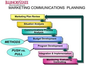 MARKETING COMMUNICATIONS PLANNING
Marketing Plan Review
Marketing Plan Review
Situation Analysis
Situation Analysis
Communications Process
Communications Process
Analysis
Analysis

METHODS

Budget Development
Budget Development
Program Development
Program Development

PUSH vs.
PULL

Integration & Implementation
Integration & Implementation
Monitoring, Evaluating,
Monitoring, Evaluating,
Controlling
Controlling

 