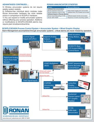 ADVANTAGES CONTINUED....
5) Window annunciator systems do not require
weekly system restarts.
6) Software-free individual alarm modules make
Ronan Annunciator hardware the more reliable
choice in comparison to DCS/PLC hardware.
7) You can expand or modify annunciator systems
without affecting your process operation. Additions
or modifications to DCS/PLC/SCADA alarms may
require plant shutdowns/downtime.
X16PDM
Annunciator
System
Field Signal Inputs
Lamp Box
Display -
Control Room
SCADA PC-Base
LCD Screen/HMI in
Control Room
Field Actuators,
Pump, Motors,
etc...
Digital & Analog
Outputs
to Actuators
Control Signal
Inputs (DCS/PLC)
Digital and Analog
Inputs from Field
Sensors
Hardwired
Process Layout
X71 Graphic
Displays
DCS/PLC/SCADA Process Control System + Annunciator System + Wired Graphic Display
Alarm Management accomplished through annunciator systems - critical alarms are never missed by operators
RONAN ANNUNCIATOR SYNOPSIS
System
Software-free annunciators
Ronan Explosion Proof X19
Ronan Explosion Proof X11SN
Software-based w/ Remote Monitor
Ronan Event-Recording X11CB
Ronan SER X500F
Technical Differences
Relay-based single-point annunciator
Software-free CPLD-based annunciator
Software-based remote annunciator
Sequence of events recording system
X11SN
Solid-state
Annunciator
Software-free
Software-free
Isolated from network
Connected to internet
Software-free paths
Software path isolated
X500F Multiplexer
(MUX)
X500F Sequence of
Events Recorder
Control Room
www.ronan.com | sales@ronan.com | (800) 327-6626
Software
for remote monitoring
from main network
 