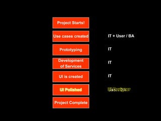 Project Starts!


Use cases created   IT + User / BA


   Prototyping      IT

  Development       IT
   of Services

  UI is created     IT


  User Testing
  UI Polished       UI Designer
                    User / BA


Project Complete
 