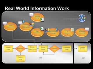Real World Information Work
                                    Estimate
                                    custom
                                     design
                                                                    Unstructured
 Get specs           Validate
   from             specs with
 customer           Tech Sales
                                    Cost out             Decide      Assembl     Approve
                                      the               discount         e      proposed
                                    solution            strategy      propose   response
                                                                         d
                                                                     response




Create                        Create           Create               Complete        Create
             Qualified?                                   Closed?                  Invoice
 Lead                       Opportunity        Quote                  Sale




              Retire
                                          CRM                                        ERP
              Lead
 