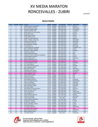 XV MEDIA MARATON
RONCESVALLES - ZUBIRI 2/10/2022
POS POS GEN DORSAL ATLETA TIEMPO GÉNERO CATEGORÍA POS CAT POBLACIÓN RITMO...