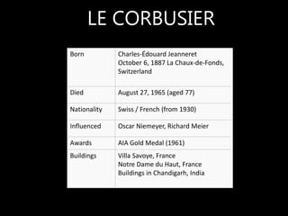 LE CORBUSIER
Born Charles-Édouard Jeanneret
October 6, 1887 La Chaux-de-Fonds,
Switzerland
Died August 27, 1965 (aged 77)
Nationality Swiss / French (from 1930)
Influenced Oscar Niemeyer, Richard Meier
Awards AIA Gold Medal (1961)
Buildings Villa Savoye, France
Notre Dame du Haut, France
Buildings in Chandigarh, India
 