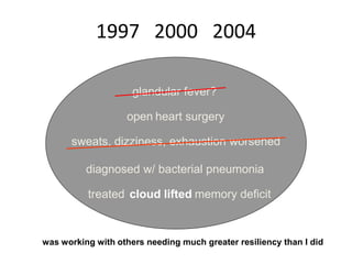 1997 2000 2004

                     glandular fever?

                   open heart surgery

      sweats, dizziness, exhaustion worsened

          diagnosed w/ bacterial pneumonia

          treated cloud lifted memory deficit



was working with others needing much greater resiliency than I did
 