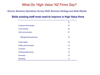 What Do ‘High Value’ NZ Firms Say?
•Source: Business Operations Survey 2008: Business Strategy and Skills Module

    Skills existing staff most need to improve in High Value firms
                                                           %

           Customer service/sales                         27

           Team working                                   22

           Oral communication                             21


             Management/supervisory                       19


           Trade related                                  18

           Written communication                          16

           Computer                                       16

           Professional/technical                         12

           Numeracy                                       12

           Marketing                                      11
 