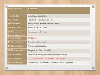 Programación 1º trimestre
1-2 octubre Acampada monitores
8-9 octubre Reunión de padres a las 18.00
15-16 octubre Inicio ronda: Salida Calzada Romana
22-23 octubre Reunión en los locales.
29-30 octubre
(empieza puente)
Acampada Halloween
5-6 noviembre PUENTE
12- 13 noviembre Reunión en los locales.
19-20 noviembre Visita planta reciclaje.
26-27 noviembre Preparación fiesta de padres
3-4 diciembre Operación Kilo y preparación fiesta de padres.
10-11 diciembre No hay actividad- Luz de la Paz en Logroño
17-18 diciembre Celebración Luz de la Paz de Belén/Fiesta de padres.
 