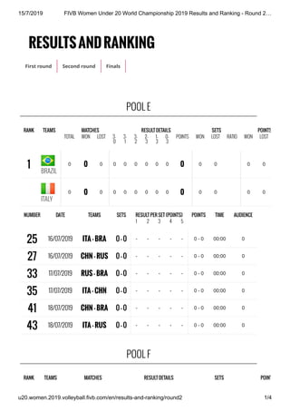 15/7/2019 FIVB Women Under 20 World Championship 2019 Results and Ranking - Round 2…
u20.women.2019.volleyball.fivb.com/en/results-and-ranking/round2 1/4
RESULTSANDRANKING
First round Second round Finals
POOL E
RANK TEAMS MATCHES RESULT DETAILS SETS POINTS
TOTAL WON LOST 3-
0
3-
1
3-
2
2-
3
1-
3
0-
3
POINTS WON LOST RATIO WON LOST
1 BRAZIL
0 0 0 0 0 0 0 0 0 0 0 0 0 0
ITALY
0 0 0 0 0 0 0 0 0 0 0 0 0 0
POOL F
RANK TEAMS MATCHES RESULT DETAILS SETS POINT
NUMBER DATE TEAMS SETS RESULT PER SET (POINTS) POINTS TIME AUDIENCE
1 2 3 4 5
25 16/07/2019 ITA - BRA 0 - 0  -   -   -   -   -  0 - 0 00:00 0
27 16/07/2019 CHN - RUS 0 - 0  -   -   -   -   -  0 - 0 00:00 0
33 17/07/2019 RUS - BRA 0 - 0  -   -   -   -   -  0 - 0 00:00 0
35 17/07/2019 ITA - CHN 0 - 0  -   -   -   -   -  0 - 0 00:00 0
41 18/07/2019 CHN - BRA 0 - 0  -   -   -   -   -  0 - 0 00:00 0
43 18/07/2019 ITA - RUS 0 - 0  -   -   -   -   -  0 - 0 00:00 0
 