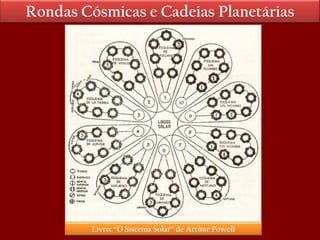 Rondas Cósmicas e Cadeias Planetárias
Livro: “O Sistema Solar” de Arthur Powell
 