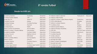 5ª ronda Futbol5ª ronda Futbol
Academia Maddox Nasdrobia Femenino Vs Instituto Andes Cualiacián Plateados FC Masculino
Cumbres Godwin Mérida 1267 Masculino Vs Instituto Andes Puebla    
Andes San Luis Toritos FC Masculino Vs Instituto Cumbres y Alpes Piedras Negras Galácticos Masculino
Cumbres Cozumel Galaxy Masculino Vs CEYCA Bachillerato Scrapies Masculino
Cumbres Durango Cumbres Durango Masculino Vs Instituto Cumbres Oaxaca BAB Femenino
Cumbres León Neymars Masculino Vs Cumbres Lomas Enigma Masculino
Cumbres Tijuana Wall-E Masculino Vs Instituto Godwin México Rockets Femenino
Alpes Cumbres Guadalajara ACG FootBots Masculino Vs Instituto Himalaya Monterrey Huskies 1 Masculino
Instituto Cumbres y Godwin Mérida VAM Godwin Femenino Vs CECVAC CECVAC Team Femenino
Academia Maddox Cumbres United Masculino Vs Cumbres Morelia Robotacos Masculino
Cumbres Cancún Delfines Cancún Masculino Vs Cumbres Irapuato CPS Masculino
Andes Mochis NXT United Masculino Vs Andes Culiacán Andinas Femenino
Instituto Cumbres México Los murciégalos Masculino Vs Everest Zacatecas Mineros Masculino
Instituto Oxford Oxford 2 Masculino Vs Irlandés Hermosillo Robocop Masculino
Cumbres Oaxaca Cumbres Oaxaca Masculino Vs Alpes Cumbres Guadalajara ACG Girls Femenino
Cumbres Saltillo Zlatam 10 Masculino Vs Irlandés Hermosillo Elena Femenino
Cumbres Alpes Torreón Cumbres Alpes Torreón Masculino Vs Cumbres San Javier San Javier Masculino
Cumbres Villahermosa Los terribles Masculino Vs Irlandés Monterrey Irish Bot 2 Masculino
Desde las 8:00 amDesde las 8:00 am
 