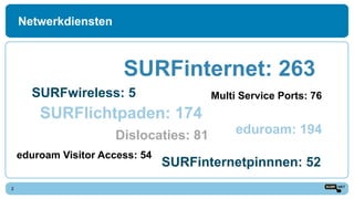 Netwerkdiensten
2
SURFlichtpaden: 174
Dislocaties: 81
SURFinternetpinnnen: 52
Multi Service Ports: 76
SURFinternet: 263
eduroam: 194
SURFwireless: 5
eduroam Visitor Access: 54
 