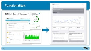 Functionaliteit
24
SURFnet Netwerk Dashboard
 