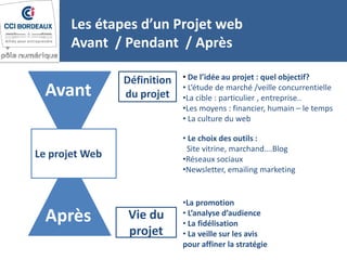 Les étapes d’un Projet web
Avant / Pendant / Après
Définition
du projet
Vie du
projet
Avant
Après
• De l’idée au projet : quel objectif?
• L’étude de marché /veille concurrentielle
•La cible : particulier , entreprise..
•Les moyens : financier, humain – le temps
• La culture du web
•La promotion
• L’analyse d’audience
• La fidélisation
• La veille sur les avis
pour affiner la stratégie
• Le choix des outils :
Site vitrine, marchand….Blog
•Réseaux sociaux
•Newsletter, emailing marketing
Le projet Web
 