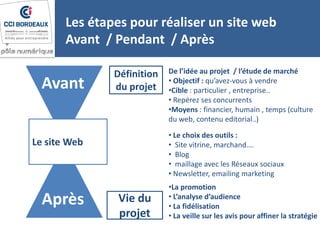 Les étapes pour réaliser un site web
Avant / Pendant / Après
Définition
du projet
Vie du
projet
Avant
Après
De l’idée au projet / l’étude de marché
• Objectif : qu’avez-vous à vendre
•Cible : particulier , entreprise..
• Repérez ses concurrents
•Moyens : financier, humain , temps (culture
du web, contenu editorial..)
•La promotion
• L’analyse d’audience
• La fidélisation
• La veille sur les avis pour affiner la stratégie
• Le choix des outils :
• Site vitrine, marchand….
• Blog
• maillage avec les Réseaux sociaux
• Newsletter, emailing marketing
Le site Web
 
