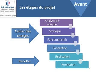 Les étapes du projet
Analyse de
marché
Stratégie
Fonctionnalités
Conception
Réalisation
Cahier des
charges
Recette
44
Promotion
Avant
 