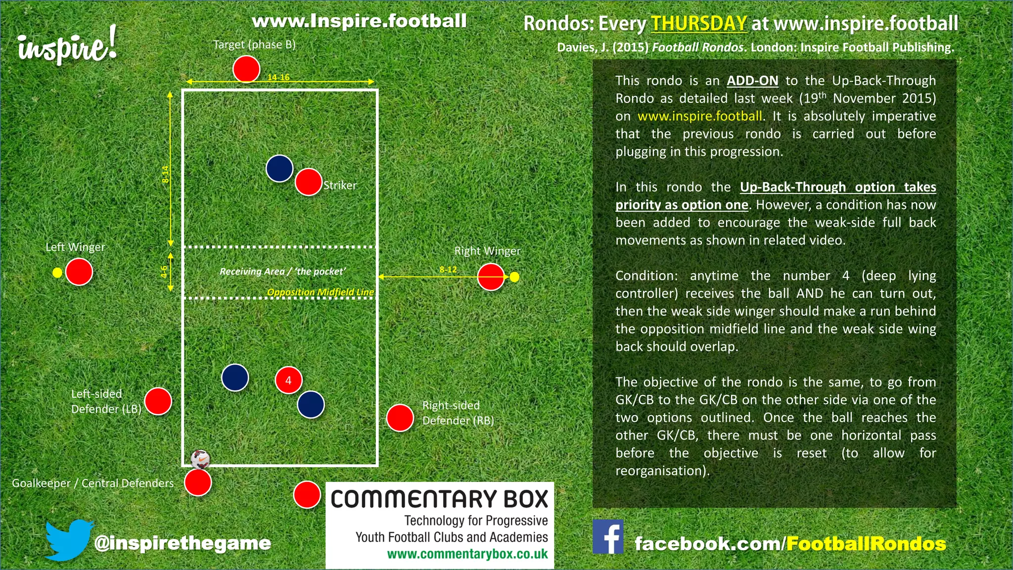 inspire!
@inspirethegame facebook.com/FootballRondos
Right WingerLeft Winger
Goalkeeper / Central Defenders
Right-sided
Defender (RB)
Left-sided
Defender (LB)
Striker
4
Target (phase B)
Receiving Area / ‘the pocket’
Davies, J. (2015) Football Rondos. London: Inspire Football Publishing.
Opposition Midfield Line
14-16
8-14
8-12
4-6
This rondo is an ADD-ON to the Up-Back-Through
Rondo as detailed last week (19th November 2015)
on www.inspire.football. It is absolutely imperative
that the previous rondo is carried out before
plugging in this progression.
In this rondo the Up-Back-Through option takes
priority as option one. However, a condition has now
been added to encourage the weak-side full back
movements as shown in related video.
Condition: anytime the number 4 (deep lying
controller) receives the ball AND he can turn out,
then the weak side winger should make a run behind
the opposition midfield line and the weak side wing
back should overlap.
The objective of the rondo is the same, to go from
GK/CB to the GK/CB on the other side via one of the
two options outlined. Once the ball reaches the
other GK/CB, there must be one horizontal pass
before the objective is reset (to allow for
reorganisation).
www.Inspire.football
 