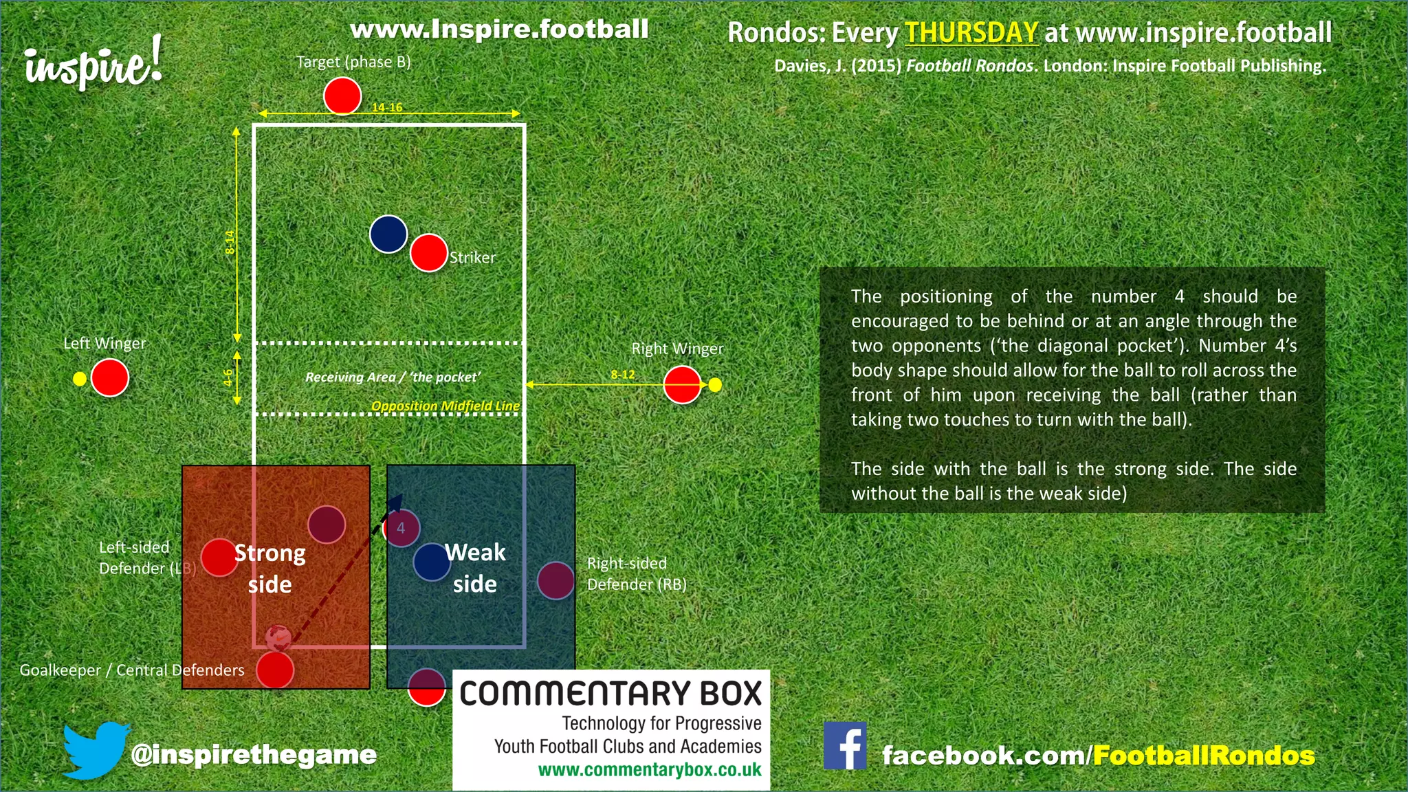 inspire!
@inspirethegame facebook.com/FootballRondos
Right WingerLeft Winger
Right-sided
Defender (RB)
Left-sided
Defender (LB)
Striker
4
Target (phase B)
Receiving Area / ‘the pocket’
Davies, J. (2015) Football Rondos. London: Inspire Football Publishing.
Opposition Midfield Line
14-16
8-14
8-12
4-6
The positioning of the number 4 should be
encouraged to be behind or at an angle through the
two opponents (‘the diagonal pocket’). Number 4’s
body shape should allow for the ball to roll across the
front of him upon receiving the ball (rather than
taking two touches to turn with the ball).
The side with the ball is the strong side. The side
without the ball is the weak side)
Strong
side
Weak
side
Goalkeeper / Central Defenders
www.Inspire.football
 