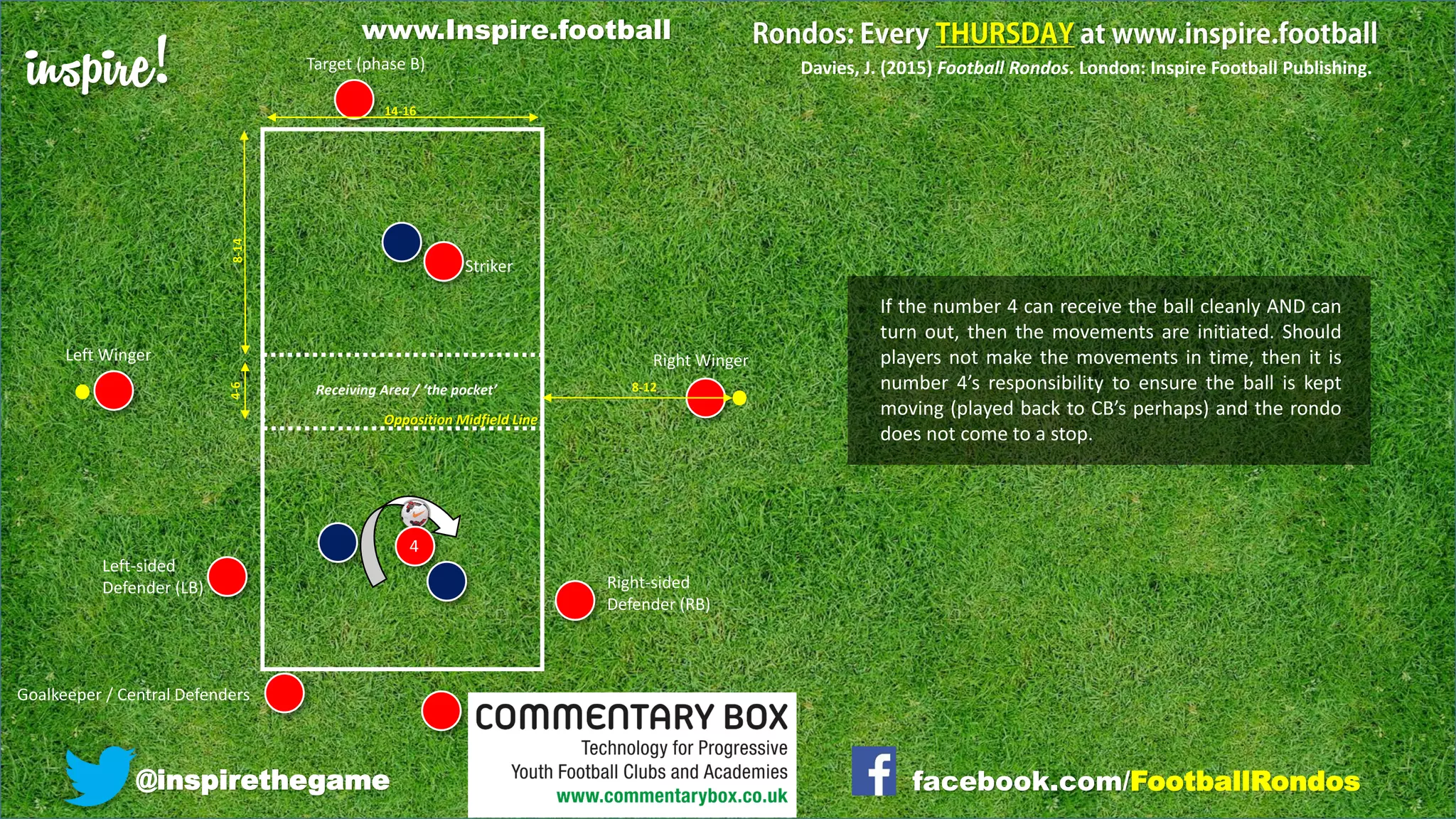 inspire!
@inspirethegame facebook.com/FootballRondos
Right WingerLeft Winger
Goalkeeper / Central Defenders
Right-sided
Defender (RB)
Left-sided
Defender (LB)
Striker
Target (phase B)
Receiving Area / ‘the pocket’
Davies, J. (2015) Football Rondos. London: Inspire Football Publishing.
Opposition Midfield Line
14-16
8-14
8-12
4-6
4
If the number 4 can receive the ball cleanly AND can
turn out, then the movements are initiated. Should
players not make the movements in time, then it is
number 4’s responsibility to ensure the ball is kept
moving (played back to CB’s perhaps) and the rondo
does not come to a stop.
www.Inspire.football
 