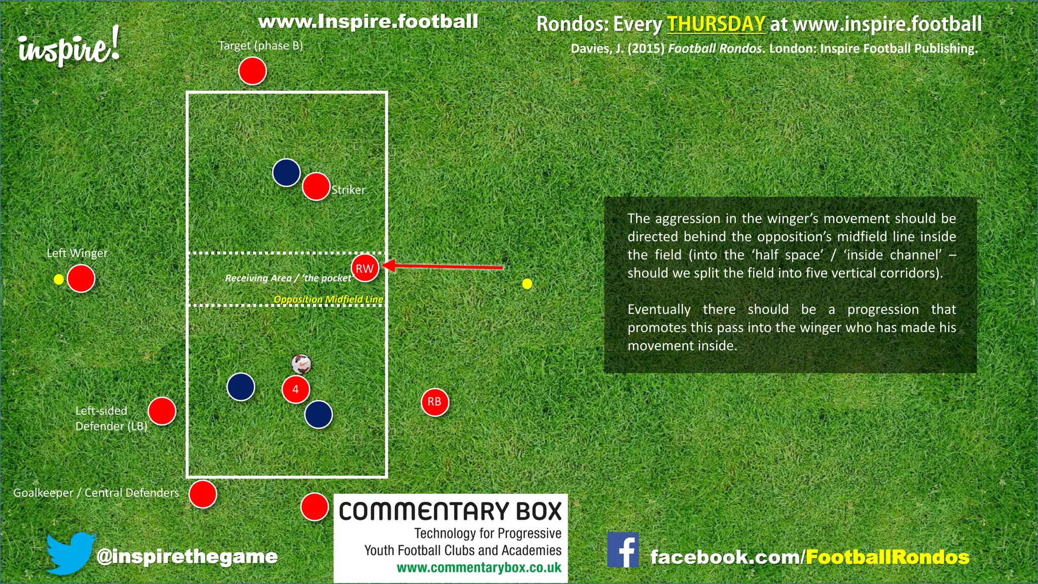 inspire!
@inspirethegame facebook.com/FootballRondos
RW
Left Winger
Goalkeeper / Central Defenders
RB
Left-sided
Defender (LB)
Striker
Target (phase B)
Receiving Area / ‘the pocket’
Davies, J. (2015) Football Rondos. London: Inspire Football Publishing.
Opposition Midfield Line
4
The aggression in the winger’s movement should be
directed behind the opposition’s midfield line inside
the field (into the ‘half space’ / ‘inside channel’ –
should we split the field into five vertical corridors).
Eventually there should be a progression that
promotes this pass into the winger who has made his
movement inside.
www.Inspire.football
 