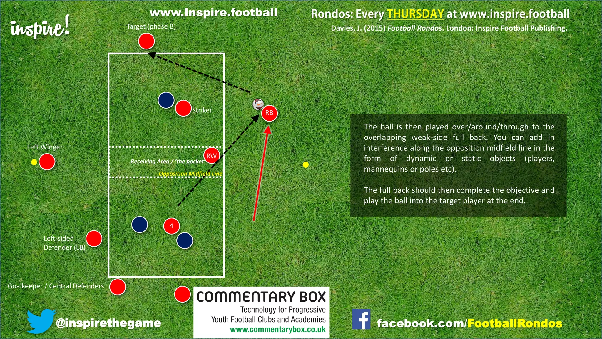 inspire!
@inspirethegame facebook.com/FootballRondos
RW
Left Winger
Goalkeeper / Central Defenders
Left-sided
Defender (LB)
Striker
Target (phase B)
Receiving Area / ‘the pocket’
Davies, J. (2015) Football Rondos. London: Inspire Football Publishing.
Opposition Midfield Line
RB
4
The ball is then played over/around/through to the
overlapping weak-side full back. You can add in
interference along the opposition midfield line in the
form of dynamic or static objects (players,
mannequins or poles etc).
The full back should then complete the objective and
play the ball into the target player at the end.
www.Inspire.football
 