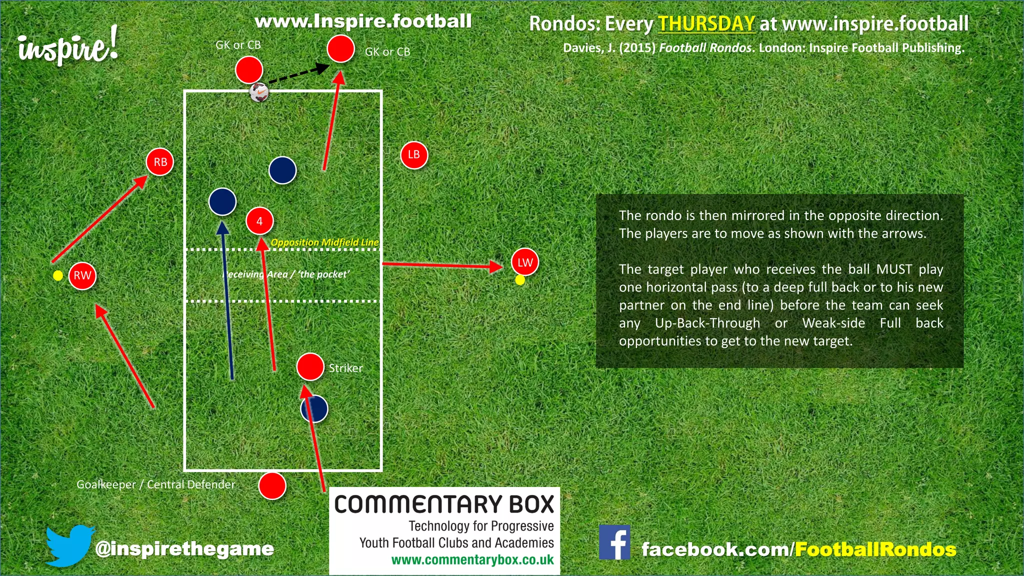 inspire!
@inspirethegame facebook.com/FootballRondos
LW
RB
Goalkeeper / Central Defender
RW
Striker
GK or CB
Receiving Area / ‘the pocket’
Davies, J. (2015) Football Rondos. London: Inspire Football Publishing.
Opposition Midfield Line
LB
4
GK or CB
The rondo is then mirrored in the opposite direction.
The players are to move as shown with the arrows.
The target player who receives the ball MUST play
one horizontal pass (to a deep full back or to his new
partner on the end line) before the team can seek
any Up-Back-Through or Weak-side Full back
opportunities to get to the new target.
www.Inspire.football
 