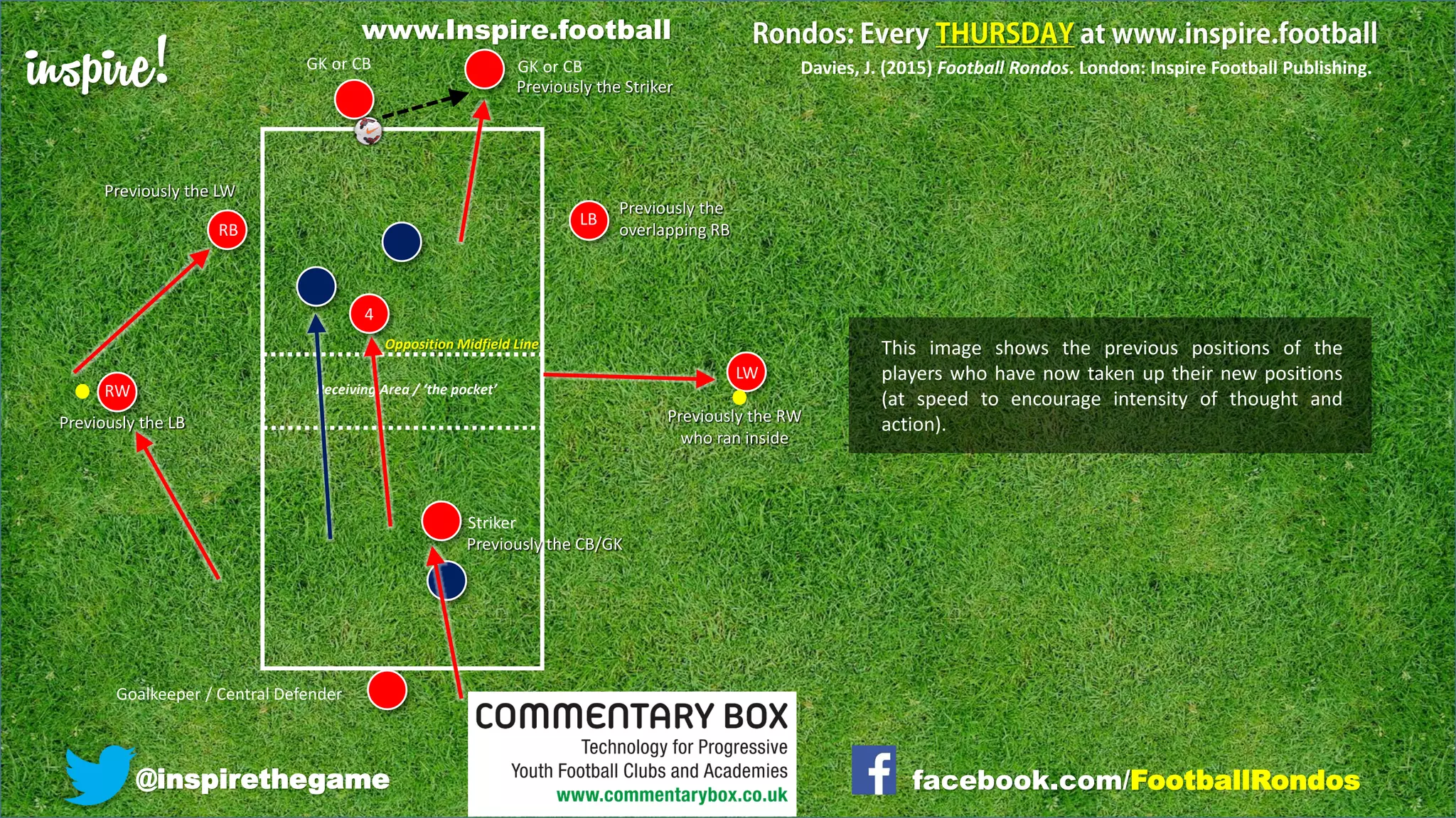 inspire!
@inspirethegame facebook.com/FootballRondos
LW
RB
Goalkeeper / Central Defender
RW
Striker
GK or CB
Receiving Area / ‘the pocket’
Davies, J. (2015) Football Rondos. London: Inspire Football Publishing.
LB
4
GK or CB
Previously the
overlapping RB
Previously the RW
who ran inside
Previously the LB
Previously the LW
Previously the Striker
Previously the CB/GK
Opposition Midfield Line This image shows the previous positions of the
players who have now taken up their new positions
(at speed to encourage intensity of thought and
action).
www.Inspire.football
 
