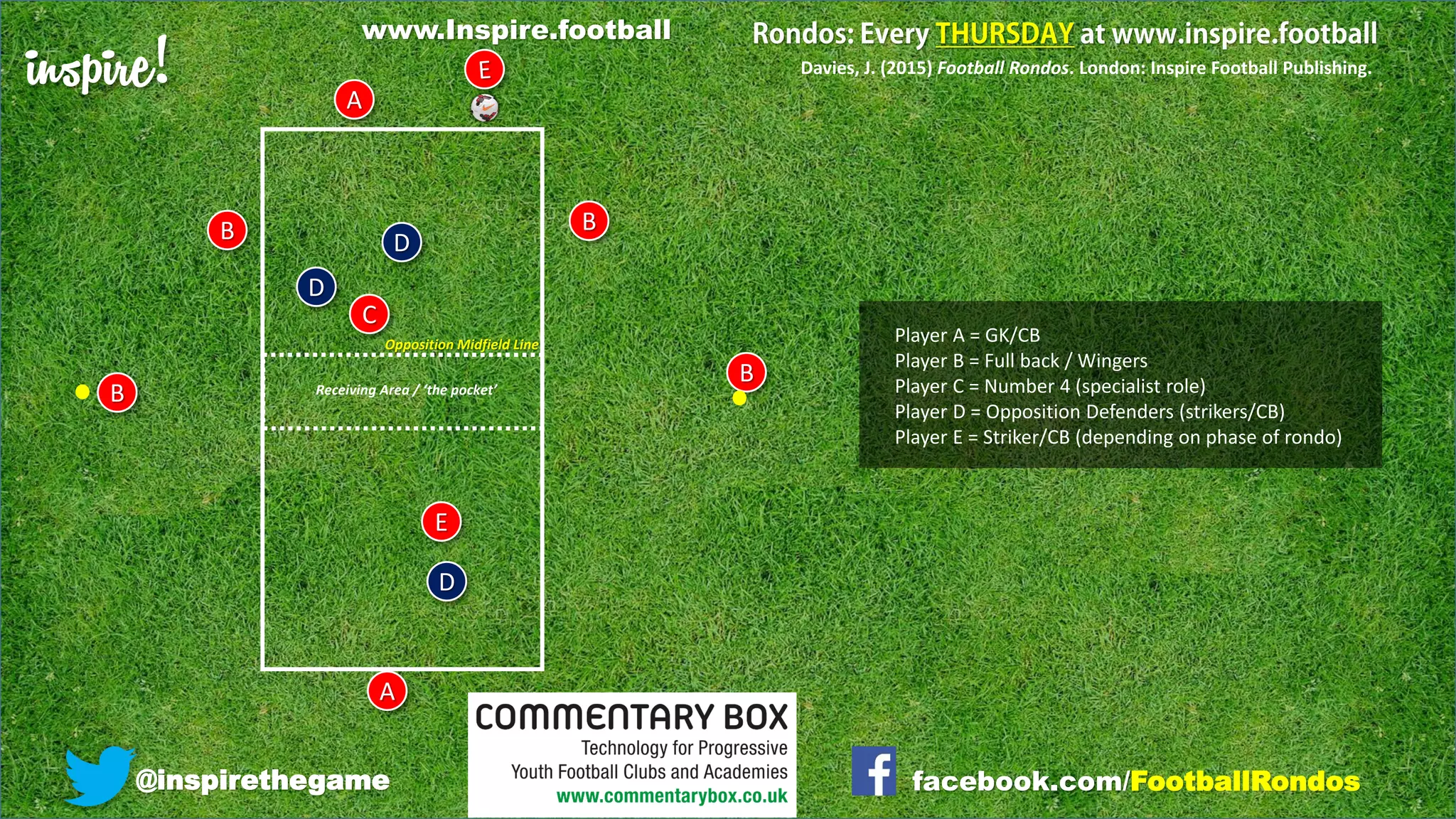 inspire!
@inspirethegame facebook.com/FootballRondos
A
B
D
D
D
A
C
B
BReceiving Area / ‘the pocket’
Davies, J. (2015) Football Rondos. London: Inspire Football Publishing.
E
B
Opposition Midfield Line Player A = GK/CB
Player B = Full back / Wingers
Player C = Number 4 (specialist role)
Player D = Opposition Defenders (strikers/CB)
Player E = Striker/CB (depending on phase of rondo)
www.Inspire.football
 