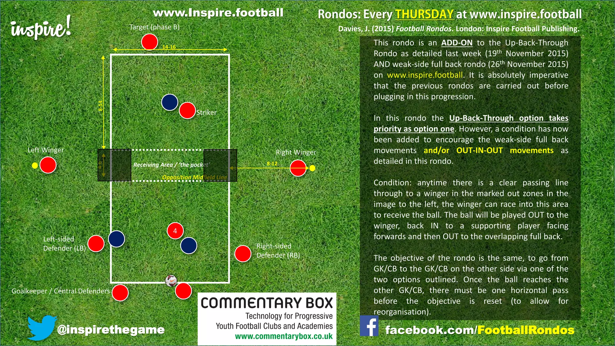 inspire!
@inspirethegame facebook.com/FootballRondos
Right WingerLeft Winger
Goalkeeper / Central Defenders
Right-sided
Defender (RB)
Left-sided
Defender (LB)
Striker
4
Target (phase B)
Receiving Area / ‘the pocket’
Davies, J. (2015) Football Rondos. London: Inspire Football Publishing.
Opposition Midfield Line
14-16
8-14
8-12
4-6
This rondo is an ADD-ON to the Up-Back-Through
Rondo as detailed last week (19th November 2015)
AND weak-side full back rondo (26th November 2015)
on www.inspire.football. It is absolutely imperative
that the previous rondos are carried out before
plugging in this progression.
In this rondo the Up-Back-Through option takes
priority as option one. However, a condition has now
been added to encourage the weak-side full back
movements and/or OUT-IN-OUT movements as
detailed in this rondo.
Condition: anytime there is a clear passing line
through to a winger in the marked out zones in the
image to the left, the winger can race into this area
to receive the ball. The ball will be played OUT to the
winger, back IN to a supporting player facing
forwards and then OUT to the overlapping full back.
The objective of the rondo is the same, to go from
GK/CB to the GK/CB on the other side via one of the
two options outlined. Once the ball reaches the
other GK/CB, there must be one horizontal pass
before the objective is reset (to allow for
reorganisation).
www.Inspire.football
 