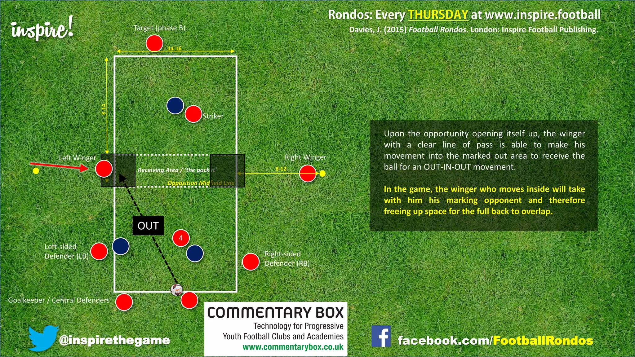 inspire!
@inspirethegame facebook.com/FootballRondos
Right Winger
Goalkeeper / Central Defenders
Right-sided
Defender (RB)
Left-sided
Defender (LB)
Striker
4
Target (phase B)
Receiving Area / ‘the pocket’
Davies, J. (2015) Football Rondos. London: Inspire Football Publishing.
Opposition Midfield Line
14-16
8-14
8-12
4-6
Upon the opportunity opening itself up, the winger
with a clear line of pass is able to make his
movement into the marked out area to receive the
ball for an OUT-IN-OUT movement.
In the game, the winger who moves inside will take
with him his marking opponent and therefore
freeing up space for the full back to overlap.
Left Winger
OUT
 