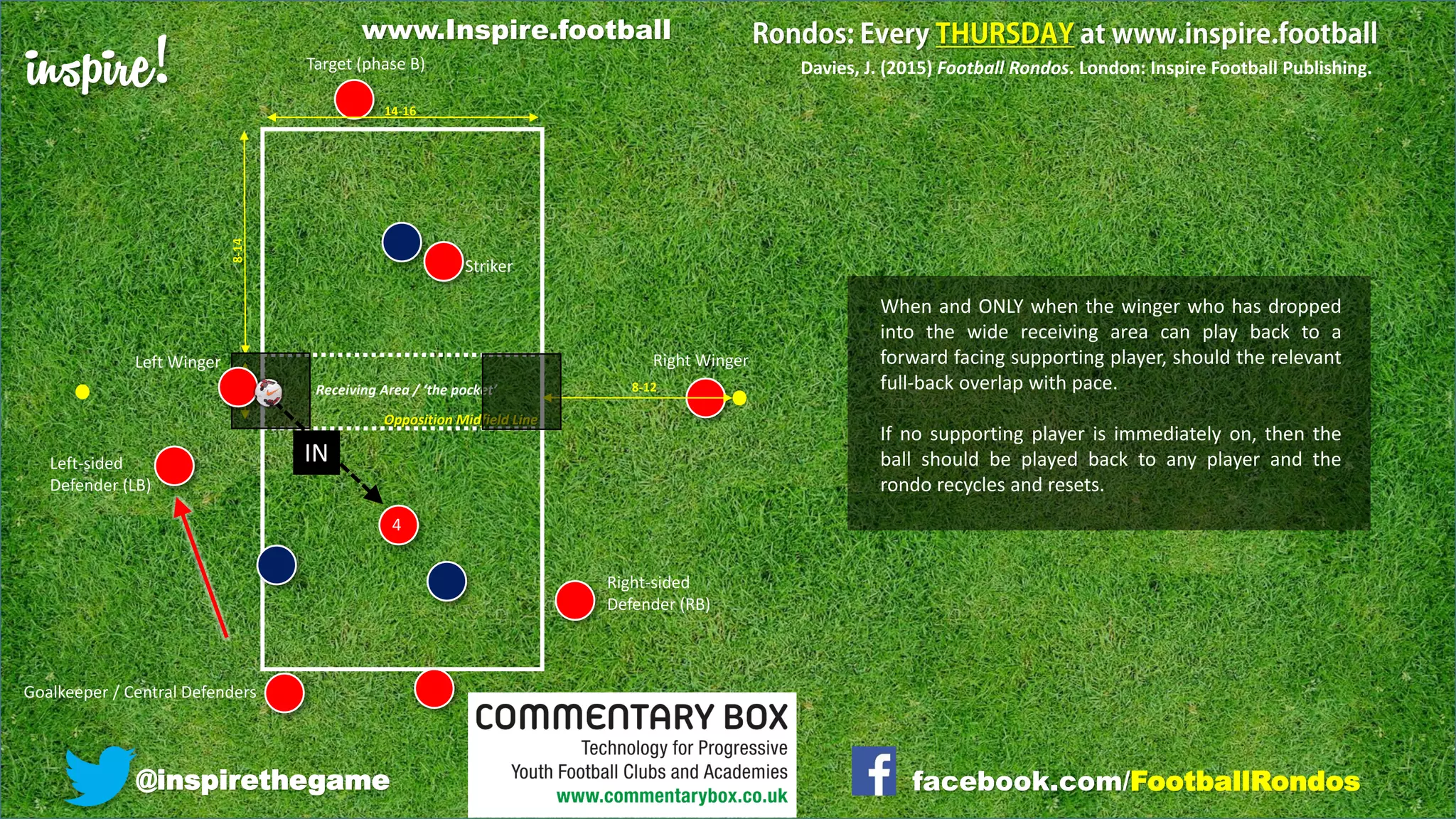 inspire!
@inspirethegame facebook.com/FootballRondos
Right Winger
Goalkeeper / Central Defenders
Right-sided
Defender (RB)
Left-sided
Defender (LB)
Striker
4
Target (phase B)
Receiving Area / ‘the pocket’
Davies, J. (2015) Football Rondos. London: Inspire Football Publishing.
Opposition Midfield Line
14-16
8-14
8-12
4-6
Left Winger
When and ONLY when the winger who has dropped
into the wide receiving area can play back to a
forward facing supporting player, should the relevant
full-back overlap with pace.
If no supporting player is immediately on, then the
ball should be played back to any player and the
rondo recycles and resets.
IN
www.Inspire.football
 