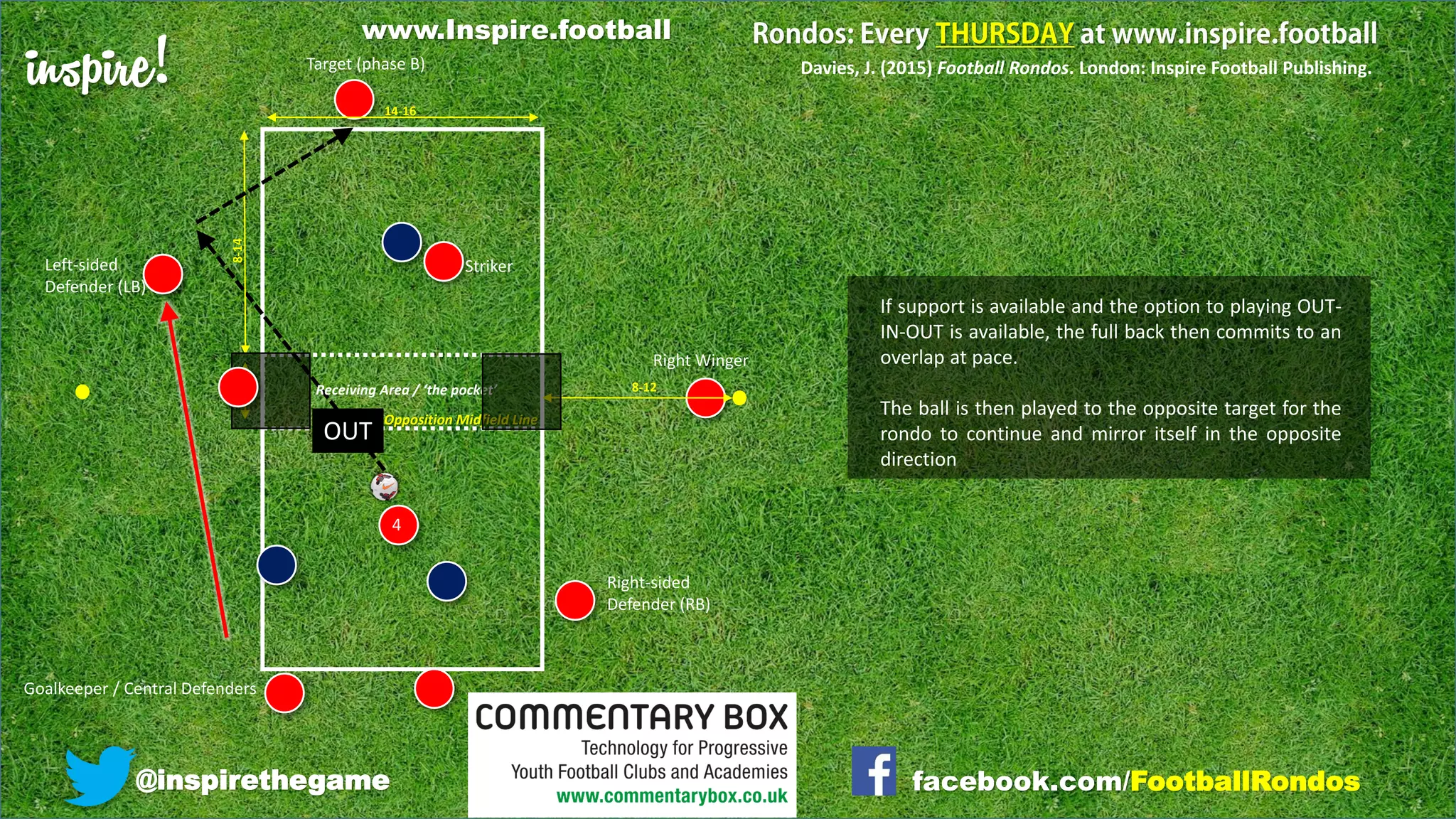 inspire!
@inspirethegame facebook.com/FootballRondos
Right Winger
Goalkeeper / Central Defenders
Right-sided
Defender (RB)
Left-sided
Defender (LB)
Striker
4
Target (phase B)
Receiving Area / ‘the pocket’
Davies, J. (2015) Football Rondos. London: Inspire Football Publishing.
Opposition Midfield Line
14-16
8-14
8-12
4-6
If support is available and the option to playing OUT-
IN-OUT is available, the full back then commits to an
overlap at pace.
The ball is then played to the opposite target for the
rondo to continue and mirror itself in the opposite
direction
OUT
www.Inspire.football
 