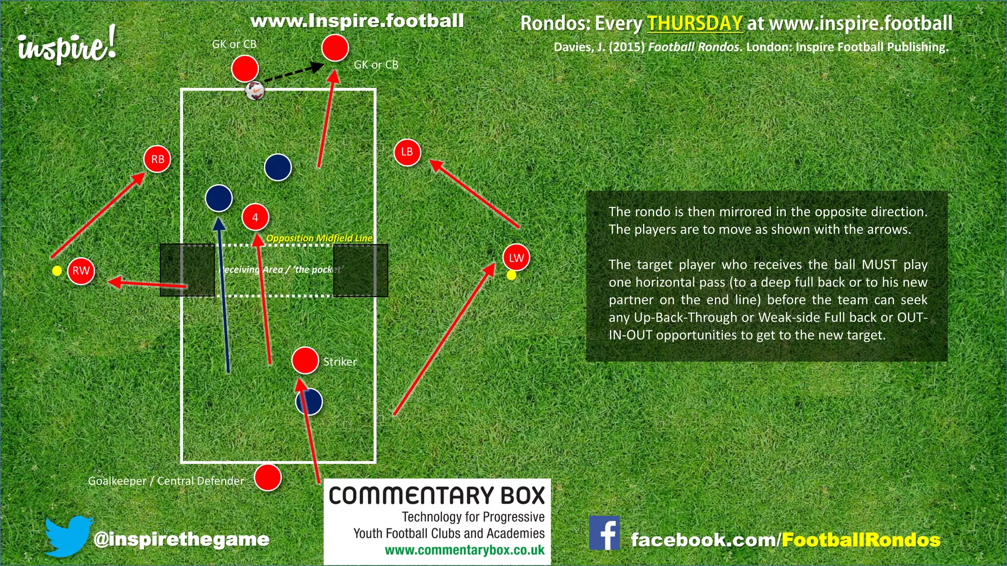 inspire!
@inspirethegame facebook.com/FootballRondos
LW
RB
Goalkeeper / Central Defender
RW
Striker
GK or CB
Receiving Area / ‘the pocket’
Davies, J. (2015) Football Rondos. London: Inspire Football Publishing.
Opposition Midfield Line
LB
4
GK or CB
The rondo is then mirrored in the opposite direction.
The players are to move as shown with the arrows.
The target player who receives the ball MUST play
one horizontal pass (to a deep full back or to his new
partner on the end line) before the team can seek
any Up-Back-Through or Weak-side Full back or OUT-
IN-OUT opportunities to get to the new target.
www.Inspire.football
 