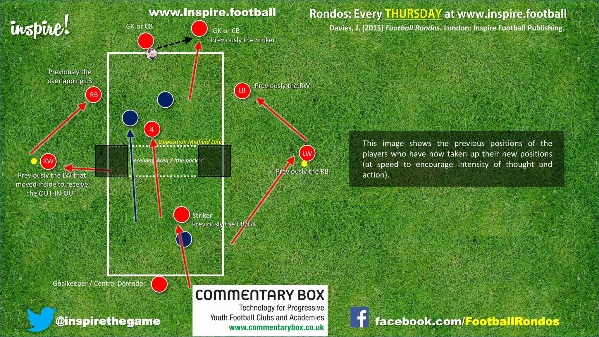 inspire!
@inspirethegame facebook.com/FootballRondos
LW
RB
Goalkeeper / Central Defender
RW
Striker
GK or CB
Receiving Area / ‘the pocket’
Davies, J. (2015) Football Rondos. London: Inspire Football Publishing.
LB
4
GK or CB
Previously the RW
Previously the RB
Previously the LW that
moved inside to receive
the OUT-IN-OUT
Previously the
overlapping LB
Previously the Striker
Previously the CB/GK
Opposition Midfield Line This image shows the previous positions of the
players who have now taken up their new positions
(at speed to encourage intensity of thought and
action).
www.Inspire.football
 