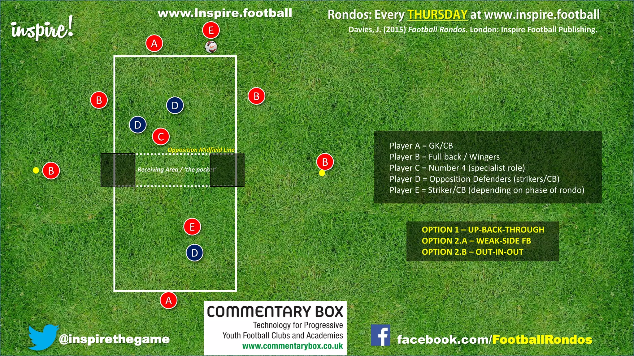 inspire!
@inspirethegame facebook.com/FootballRondos
A
B
D
D
D
A
C
B
BReceiving Area / ‘the pocket’
Davies, J. (2015) Football Rondos. London: Inspire Football Publishing.
E
B
Opposition Midfield Line Player A = GK/CB
Player B = Full back / Wingers
Player C = Number 4 (specialist role)
Player D = Opposition Defenders (strikers/CB)
Player E = Striker/CB (depending on phase of rondo)
OPTION 1 – UP-BACK-THROUGH
OPTION 2.A – WEAK-SIDE FB
OPTION 2.B – OUT-IN-OUT
www.Inspire.football
 