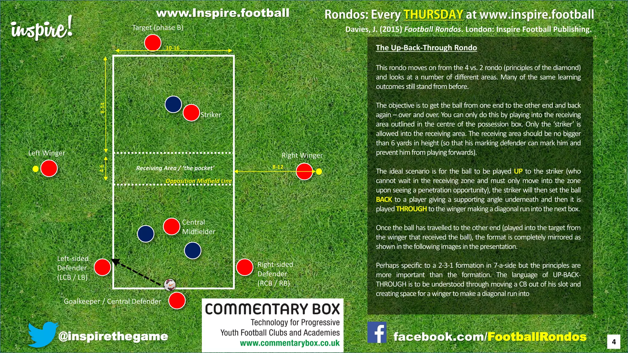 inspire!
@inspirethegame facebook.com/FootballRondos
The Up-Back-Through Rondo
This rondo moves on from the 4 vs. 2 rondo (principles of the diamond)
and looks at a number of different areas. Many of the same learning
outcomesstillstandfrombefore.
The objective is to get the ball from one end to the other end and back
again – over and over. You can only do this by playing into the receiving
area outlined in the centre of the possession box. Only the ‘striker’ is
allowed into the receiving area. The receiving area should be no bigger
than 6 yards in height (so that his marking defender can mark him and
preventhimfromplayingforwards).
The ideal scenario is for the ball to be played UP to the striker (who
cannot wait in the receiving zone and must only move into the zone
upon seeing a penetration opportunity), the striker will then set the ball
BACK to a player giving a supporting angle underneath and then it is
playedTHROUGHtothewingermakingadiagonalrunintothenextbox.
Once the ball has travelled to the other end (played into the target from
the winger that received the ball), the format is completely mirrored as
showninthefollowingimagesinthepresentation.
Perhaps specific to a 2-3-1 formation in 7-a-side but the principles are
more important than the formation. The language of UP-BACK-
THROUGH is to be understood through moving a CB out of his slot and
creatingspaceforawingertomakeadiagonalruninto
Right WingerLeft Winger
Goalkeeper / Central Defender
Right-sided
Defender
(RCB / RB)
Left-sided
Defender
(LCB / LB)
Striker
Central
Midfielder
Target (phase B)
Receiving Area / ‘the pocket’
4
Davies, J. (2015) Football Rondos. London: Inspire Football Publishing.
Opposition Midfield Line
10-16
8-14
8-12
4-6
www.Inspire.football
 