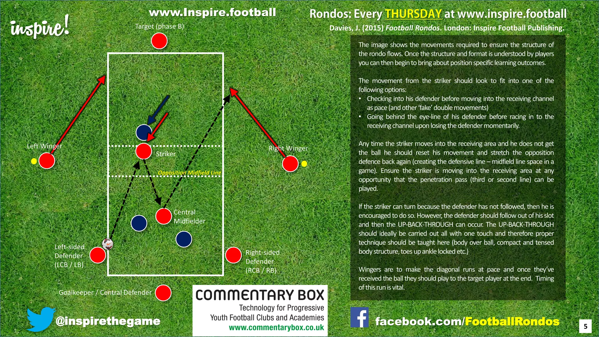 inspire!
@inspirethegame facebook.com/FootballRondos
The image shows the movements required to ensure the structure of
the rondo flows. Once the structure and format is understood by players
youcanthenbegintobringaboutpositionspecificlearningoutcomes.
The movement from the striker should look to fit into one of the
followingoptions:
• Checking into his defender before moving into the receiving channel
aspace(andother‘fake’doublemovements)
• Going behind the eye-line of his defender before racing in to the
receivingchanneluponlosingthedefendermomentarily.
Any time the striker moves into the receiving area and he does not get
the ball he should reset his movement and stretch the opposition
defence back again (creating the defensive line – midfield line space in a
game). Ensure the striker is moving into the receiving area at any
opportunity that the penetration pass (third or second line) can be
played.
If the striker can turn because the defender has not followed, then he is
encouragedtodoso.However,thedefendershouldfollowoutofhisslot
and then the UP-BACK-THROUGH can occur. The UP-BACK-THROUGH
should ideally be carried out all with one touch and therefore proper
technique should be taught here (body over ball, compact and tensed
bodystructure,toesupanklelockedetc.)
Wingers are to make the diagonal runs at pace and once they’ve
received the ball they should play to the target player at the end. Timing
ofthisrunisvital.
Right WingerLeft Winger
Goalkeeper / Central Defender
Right-sided
Defender
(RCB / RB)
Left-sided
Defender
(LCB / LB)
Striker
Central
Midfielder
Target (phase B)
5
Davies, J. (2015) Football Rondos. London: Inspire Football Publishing.
Opposition Midfield Line
www.Inspire.football
 