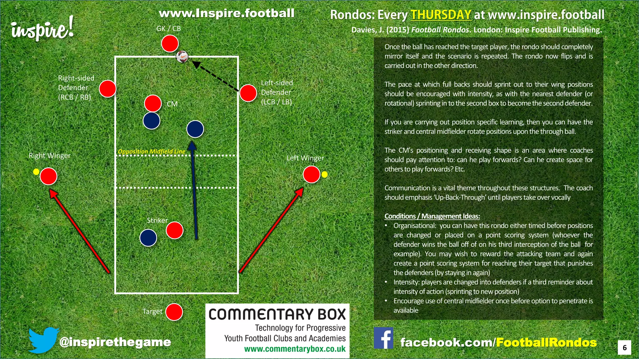 inspire!
@inspirethegame facebook.com/FootballRondos
Once the ball has reached the target player, the rondo should completely
mirror itself and the scenario is repeated. The rondo now flips and is
carriedoutintheotherdirection.
The pace at which full backs should sprint out to their wing positions
should be encouraged with intensity, as with the nearest defender (or
rotational)sprintingintothesecondboxtobecometheseconddefender.
If you are carrying out position specific learning, then you can have the
strikerandcentralmidfielderrotatepositionsuponthethroughball.
The CM’s positioning and receiving shape is an area where coaches
should pay attention to: can he play forwards? Can he create space for
otherstoplayforwards?Etc.
Communication is a vital theme throughout these structures. The coach
shouldemphasis‘Up-Back-Through’untilplayerstakeovervocally
Conditions/ManagementIdeas:
• Organisational: you can have this rondo either timed before positions
are changed or placed on a point scoring system (whoever the
defender wins the ball off of on his third interception of the ball for
example). You may wish to reward the attacking team and again
create a point scoring system for reaching their target that punishes
thedefenders(bystayinginagain)
• Intensity: playersarechanged into defenders if athird reminderabout
intensityofaction(sprintingtonewposition)
• Encourageuseofcentralmidfielderoncebeforeoptiontopenetrateis
available
Left WingerRight Winger
Target
Right-sided
Defender
(RCB / RB)
Left-sided
Defender
(LCB / LB)CM
Striker
GK / CB
6
Davies, J. (2015) Football Rondos. London: Inspire Football Publishing.
Opposition Midfield Line
www.Inspire.football
 