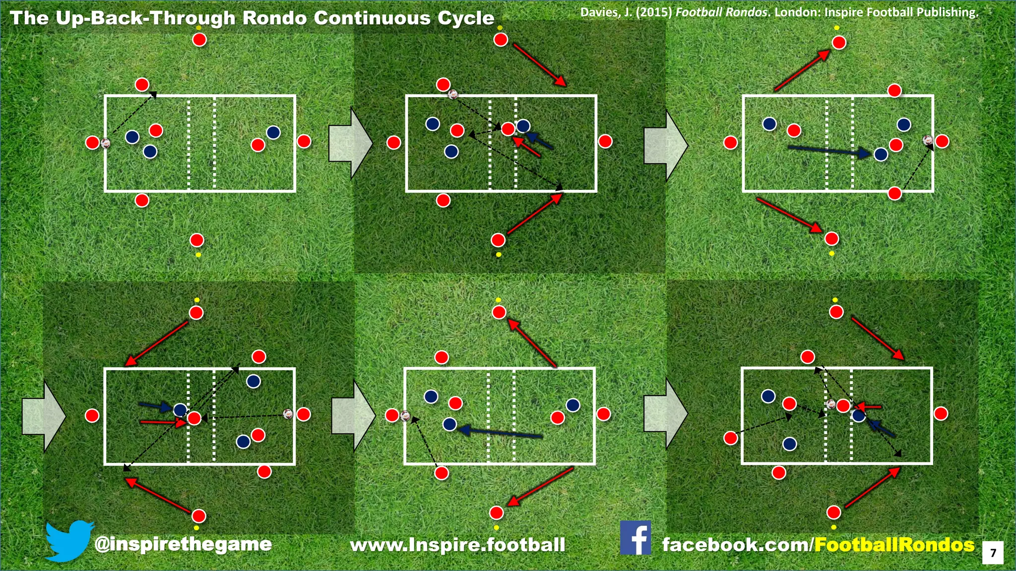 @inspirethegame facebook.com/FootballRondoswww.Inspire.football
The Up-Back-Through Rondo Continuous Cycle
7
Davies, J. (2015) Football Rondos. London: Inspire Football Publishing.
 