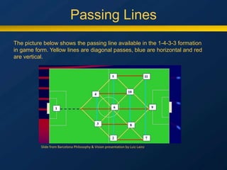 Passing Lines
The picture below shows the passing line available in the 1-4-3-3 formation
in game form. Yellow lines are diagonal passes, blue are horizontal and red
are vertical.
Slide from Barcelona Philosophy & Vision presentation by Luiz Lainz
 