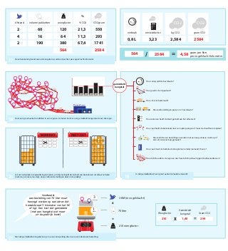 Deze berekening levert ook een kengetal op: uitstoot per liter per vogelvlucht-kilometer.
Afstand volume pakketten weegfactor % CO2 CO2 gram
CO2
LTRS KG %
2
4
2
verbruik
0,8 L
emissiefactor kg CO2
3,23 2,584
60
16
190
120
64
380
564
564
550
293
1741
21,3
11,3
67,4
CO2
1 L
CO2
gram CO2
2584
2584
2584
4,58
CO2
/ = gram per liter
per vogelvlucht-kilometer
Door een groot aantal rondritten in een regio zo te meten komt er een gemiddeld kengetal uit voor die regio.
Je kunt natuurlijk ook opsplitsingen maken, om bijvoorbeeld de invloed van besteleisen uit elkaar te halen
(next-day versus same-day), als je voldoende metingen doet in de praktijk.
In dat gemiddelde zit een groot aantal invloeden verwerkt:
Distributie Centrum
gemiddeld
kengetal
Hoe zuinig rijdt de bestelauto?
Hoe goed is de rit gepland?
Hoe vol is de bestelauto?
Hoeveel bestellingen passen in 1 bestelauto?
Hoeveel eisen heeft de klant gesteld aan het alfeveren?
Hoe vaak heeft de bestelauto last van opstoppingen of moet de chauffeur omrijden?
Hoeveel ritten en bestellingen worden met een laag-emissie voertuig of
zero-emissievoertuig gemaakt ?
Hoe vaak moet de bestelauto terugkomen omdat niemand thuis is?
Hoe dicht bevolkt is de regio en dus hoe dicht bij elkaar liggen de afleveradressen?
SAME-DAY NEXT -DAY
Voorbeeld:
een bestelling van 70 liter moet
bezorgd worden op een adres dat
hemelsbreed 3 kilometer van het DC
af ligt. Dan kost dat gemiddeld
(met een kengetal wat meer
uit de praktijk komt)
3 KM (in vogelvlucht)
70 liter
210 weegfactor
Weegfactor
Gemiddeld
kengetal Gram CO2
1
3
pakket
kilometer
LTRS
KG
KG
=
x
210 1,40 294X =
CO2
Met dat gemiddelde kengetal kun je nu een voorspelling doen van een individuele bestelling.
17
18
20
21
19
 