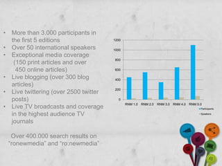 • More than 3.000 participants in
  the first 5 editions                 1200

• Over 50 international speakers       1000
• Exceptional media coverage
                                       800
   (150 print articles and over
    450 online articles)               600

• Live blogging (over 300 blog         400
  articles)
• Live twittering (over 2500 twitter   200


  posts)                                 0

• Live TV broadcasts and coverage
                                              RNM 1.0 RNM 2.0 RNM 3.0 RNM 4.0 RNM 5.0
                                                                                    Participants

  in the highest audience TV                                                        Speakers


  journals

  Over 400.000 search results on
 “ronewmedia” and “ro:newmedia”
 