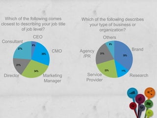 Which of the following comes         Which of the following describes
closest to describing your job title      your type of business or
           of job level?                        organization?
                 CEO                                Others
Consultant                                                  8%
                 6%
         27%                                                            Brand
                              CMO      Agency   21%
                        30%
                                                                  35%
                                        /PR
        21%

                  34%                                 23%        11%

 Director               Marketing        Service                        Research
                        Manager          Provider
 